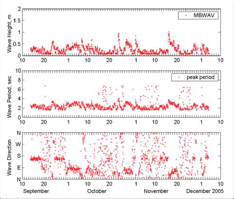 Directional Wave Data Collected At MBWAV September December 2005