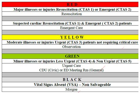 Emergency Triage Color Codes