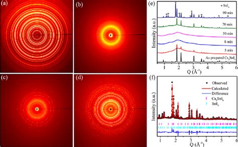 In Situ Synchrotron Diffraction Patterns Of Cs 2 SnI 6 Powders Upon The