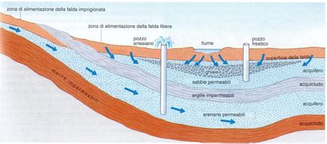 Che cosè una falda freatica Grazie vialattea net