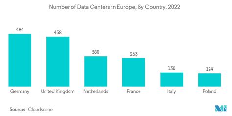 Europe Data Center Market Size Share Growth Report