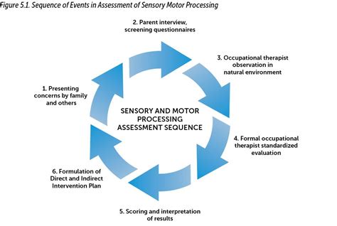 Identification Of Sensory Processing And Sensory Based Movement