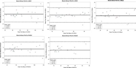 Bland Altman Analyses For Each Of The 5 Measured Endpoints LV