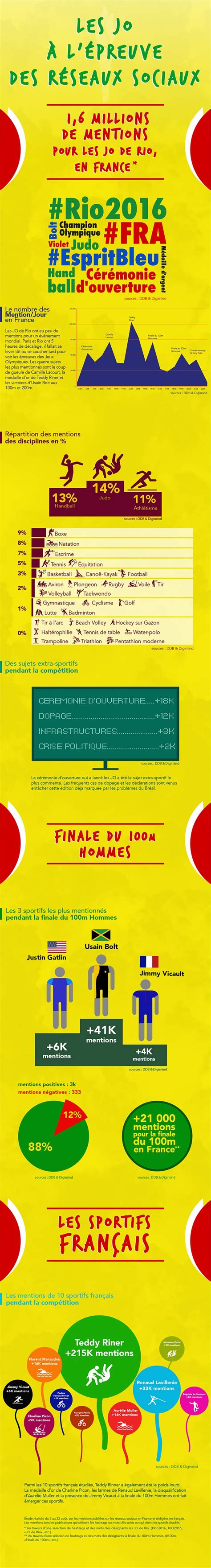 Infographie les jeux olympiques à lépreuve des réseaux sociaux Social