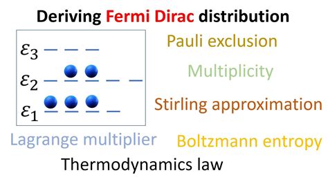 Deriving Fermi Dirac Distribution Law Step By Step YouTube