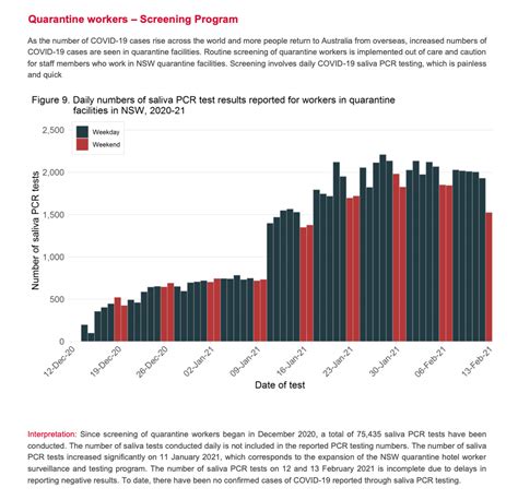 Nsw Reports 0 New Local Cases And 2 New Overseas Cases 19 February