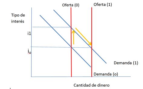 Análisis Económico En Porciones La FormaciÓn Del Tipo De InterÉs