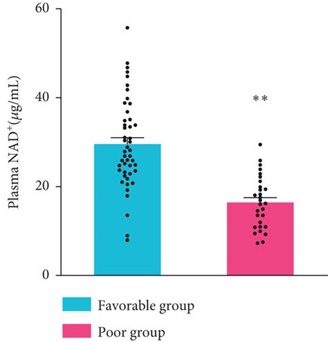 Plasma NAD Levels In Patients With ICH Correlate With Long Term