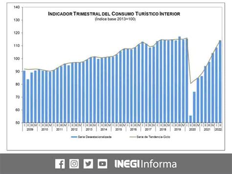 Inegi Resalta Crecimiento Del Pib Del Sector Tur Stico