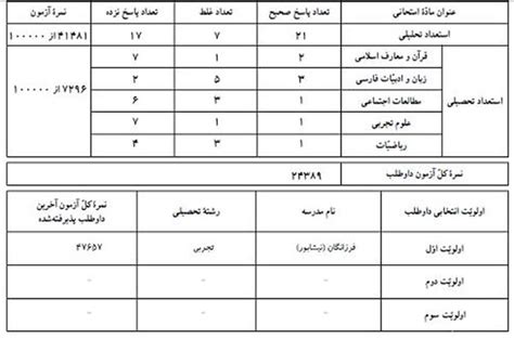 کارنامه آزمون تیزهوشان ۱۴۰۳ ۱۴۰۴