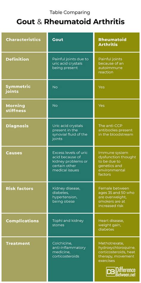 Difference Between Gout And Rheumatoid Arthritis Difference Between