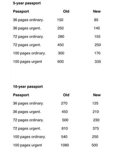 Passport Renewal Fees 2025 By Mail California Jack Lewis