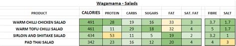 Wagamama Uk Nutrition Information And Calories Full Menu