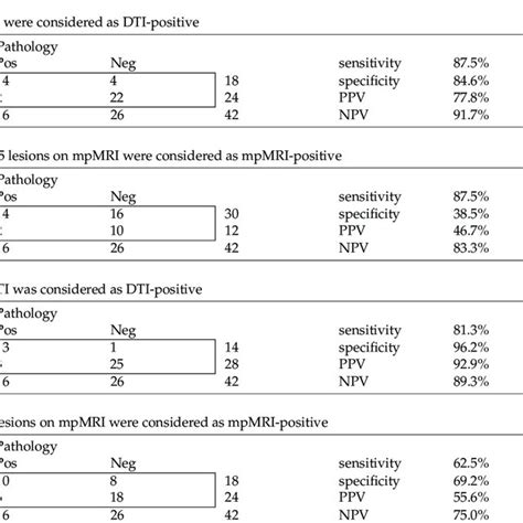 2 × 2 Contingency Tables For Diagnostic Accuracy Comparing Conventional