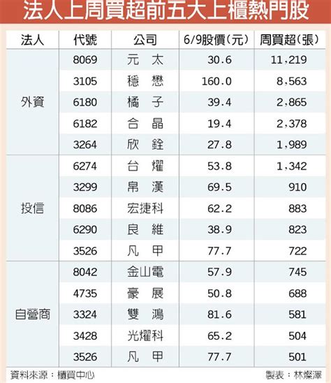 外資加持 周線連四紅 證券．權證 工商時報