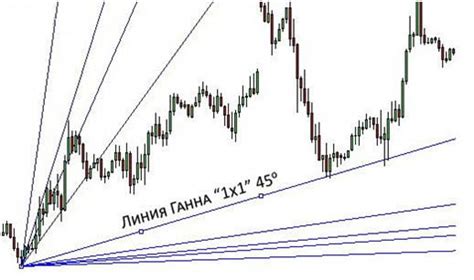 Веер ганна. метод работы - Forex Info Trade
