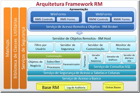 Totvs Connect Conheça A Arquitetura Da Solução Totvs Rm