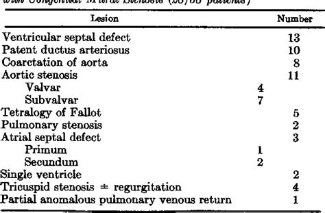 Table From Congenital Mitral Stenosis A Review Of Years