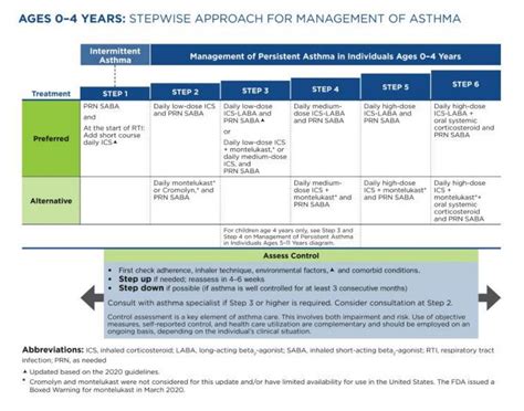 Consensus Guidelines For Inpatient Management Of Asthma Ucsf Pediatrics