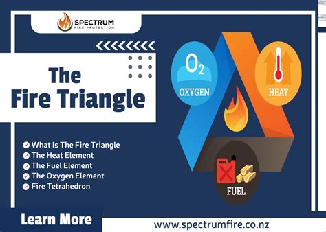 Fire Triangle Fire Tetrahedron Spectrum Fire Protection