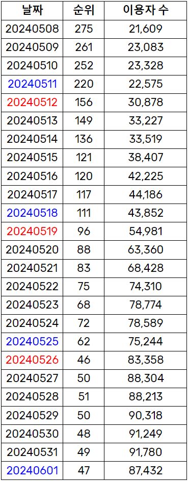 더쿠 멜론 일간 차트 38위까지 올라온 트리플에스 Girls Never