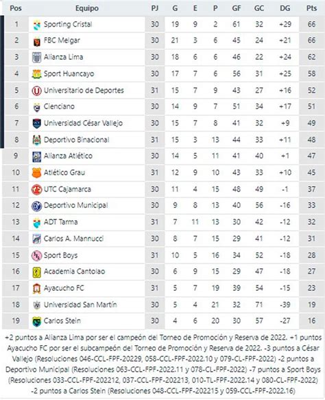 Liga 1 Tabla Acumulada Tras Jugarse La Fecha 13 Del Torneo Clausura