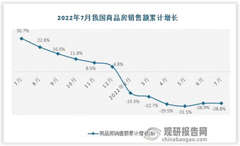 2022年7月中国商品房销售额投资累计值数据统计（附省市排名） 观研报告网