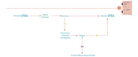 Clase Digital Procedimiento De Presunta Responsabilidad