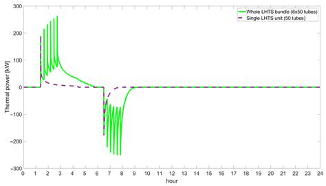 Compact Model of Latent Heat Thermal Storage for Its Integration in ... 