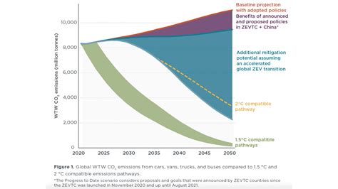 Emissions Reduction Benefits Of A Faster Global Transition To Zero