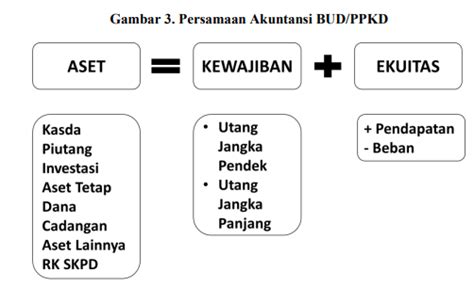 Persamaan Akuntansi BLUD BLUD Co Id