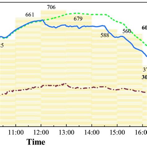 Air Temperature Variations And Temperature Differences Of Two Vehicles Download Scientific