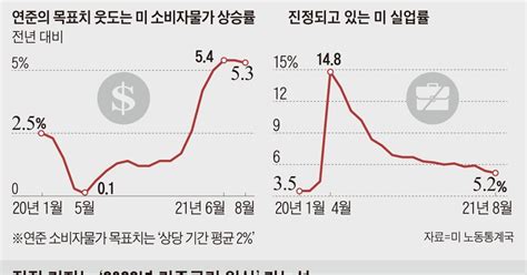 파월 11월 테이퍼링 시사 美 내년 금리 올릴듯