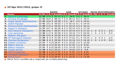 Kto Z Kim I Kiedy Przed Kolejk Iii Ligi Olimpia Grudzi Dz S A