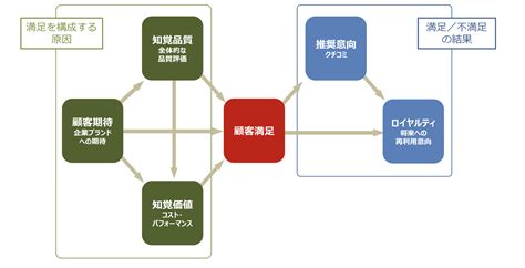 顧客満足度を上げる7つの方法！客単価を上げて売上を上げるには？ オクゴエ！