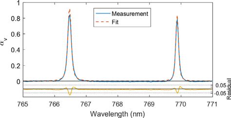 Lineshape Fitting Of K Doublet Measured Spectral Absorptivity 10