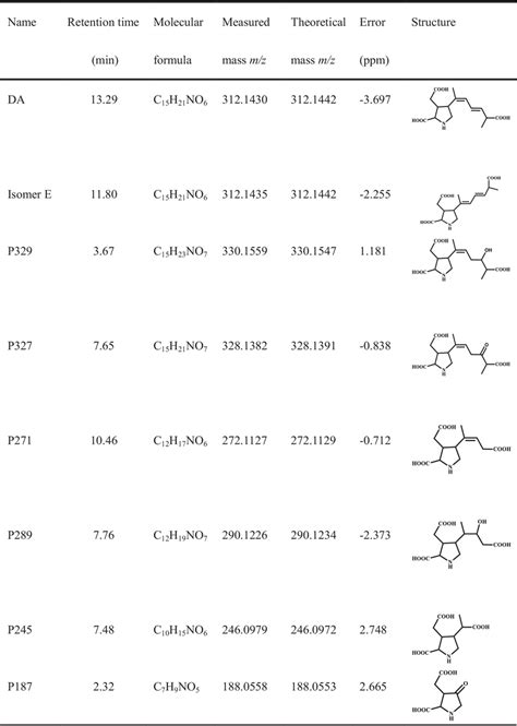 Anaerobic Biotransformation Products Of Da Analyzed By High Resolution