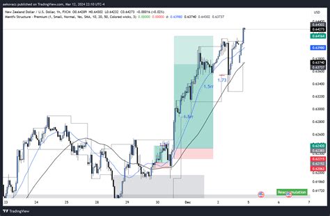 Fx Nzdusd Chart Image By Aekovacs Tradingview