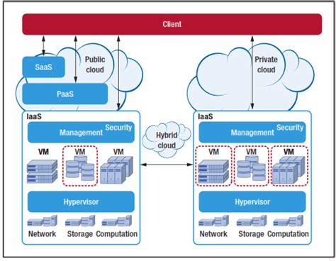 Infrastructure As A Service And Cloud Technologies