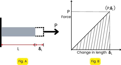 Strain energy: Definition, Equation, Units, Examples, Explained with Pdf