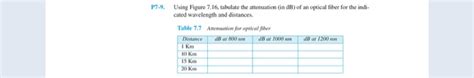 Solved Using Figure Tabulate The Attenuation In Chegg