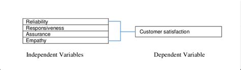 The Theoretical Framework Of The Servqual Model And Customer