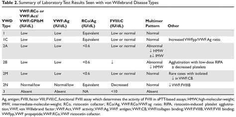 Von Willebrand Disease Approach To Diagnosis And Management Mdedge Hematology And Oncology