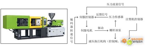 注塑机伺服控制系统 注塑机 注塑机伺服控制系统 伺服控制系统
