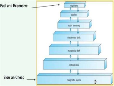 Overview Of Physical Storage Media Ppt