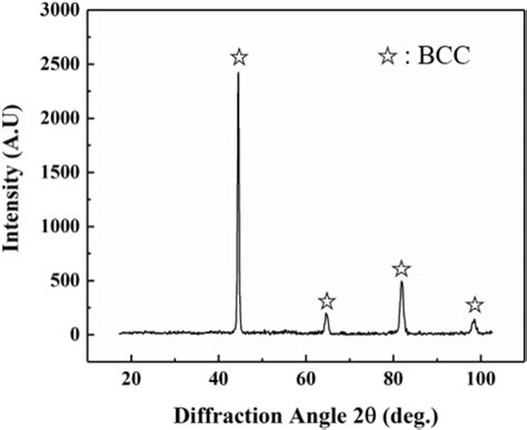 Xrd Pattern Of 6511 Steel Slm Produced Samples Download Scientific