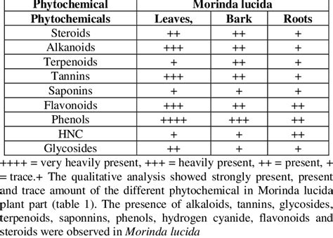 Qualitative Phytochemical Analysis Of The Leaves Stem And Roots Of