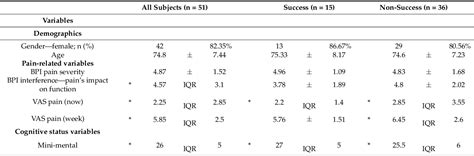 Table From Development Of A Clinical Prediction Rule For Treatment