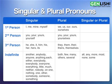 Singular And Plural Pronouns Chart