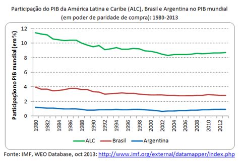 Argentina Brasil e América Latina perdem posição relativa no PIB mundial artigo de José